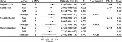 Roles of 21 Genera of Human Gut Microbiota in Barrett’s Esophagus Risk: A Mendelian Randomization Study